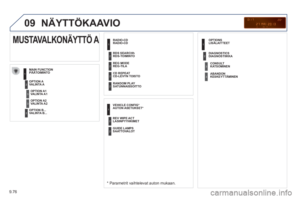 PEUGEOT 807 2013  Omistajan Käsikirja (in Finnish) 9.76
09  NÄYTTÖKAAVIO 
 
 
RADIO-CDRADIO-CD
MAIN FUNCTIO
NPÄÄTOIMINTO
   
*   
Parametrit vaihtelevat auton mukaan.
 
 
OPTION AVALINTA A 
OPTION B..
.   
VALINTA B...  
 
 
 
 
 
 
 
 
 
 
MUSTAV