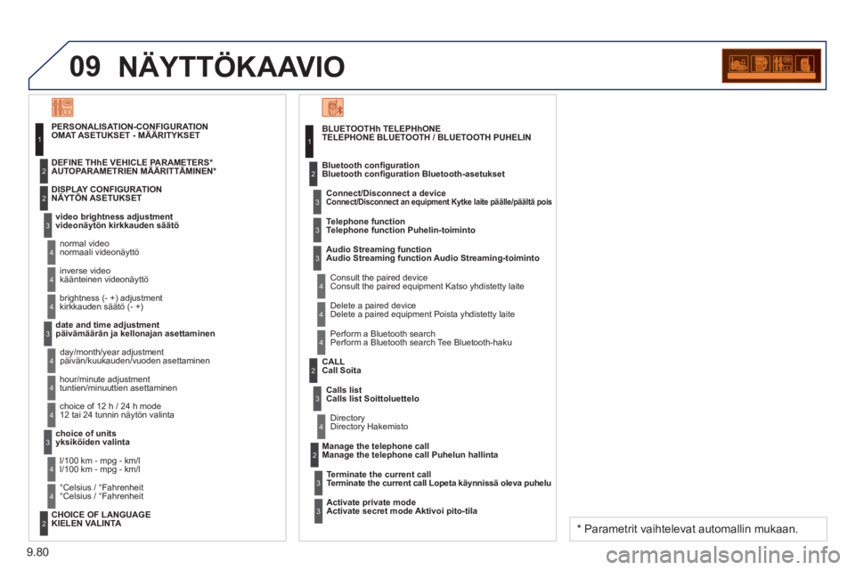 PEUGEOT 807 2013  Omistajan Käsikirja (in Finnish) 9.80
09NÄYTTÖKAAVIO 
BLUETOOTHh TELEPHhONETELEPHONE BLUETOOTH / BLUETOOTH PUHELIN 
   
Connect/Disconnect a devic
eConnect/Disconnect an equipment  Kytke laite päälle/päältä pois 
 
 Consult th
