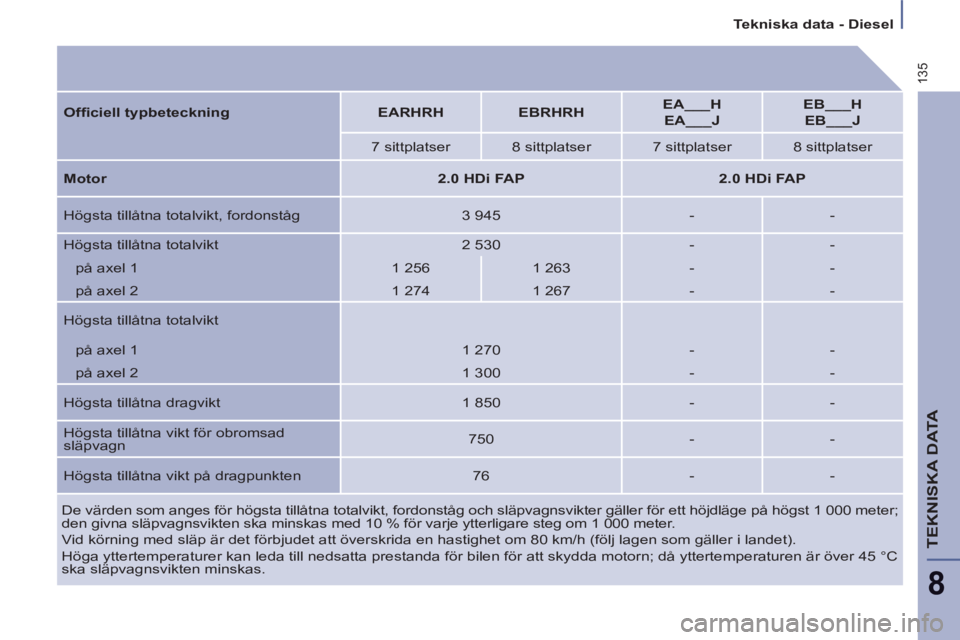 PEUGEOT 807 2013  Bruksanvisningar (in Swedish) 135
   
 
Tekniska data - Diesel  
 
TEKNISKA DATA
8
 
De värden som anges för högsta tillåtna totalvikt, fordonståg och släpvagnsvikter gäller för ett höjdläge på högst 1 000 meter; 
den 