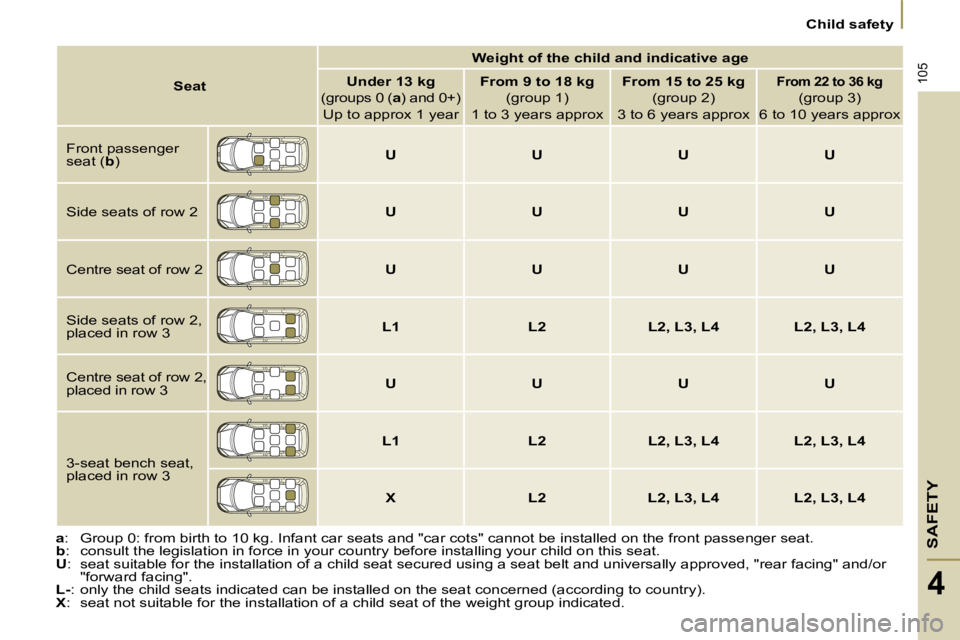 PEUGEOT 807 2009.5.  Owners Manual SAFETY
105
   Child safety   
4
    
a  : Group 0: from birth to 10 kg. Infant car seats and "car cots" canno t be installed on the front passenger seat. 
  
b  : consult the legislation in force in y