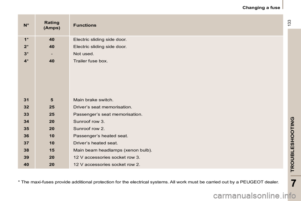 PEUGEOT 807 2009.5.  Owners Manual 133
TROUBLESHOOTING
   Changing a fuse   
  
N°      
Rating  
(Amps)     
Functions   
  
1   *      40    Electric sliding side door. 
  
2   *      40    Electric sliding side door. 
  
3   *    -