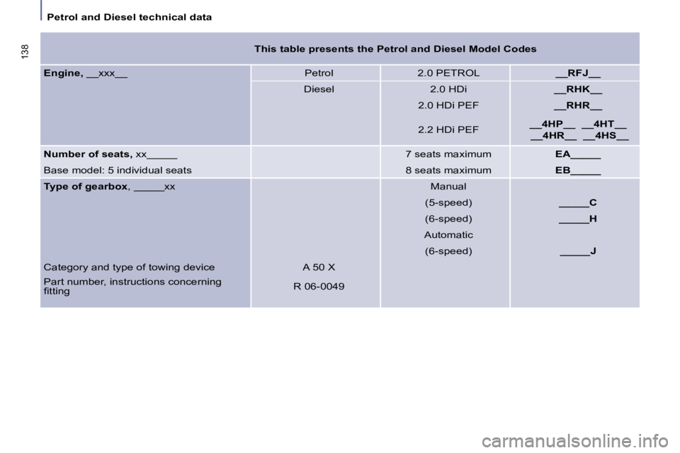 PEUGEOT 807 2009.5.  Owners Manual    Petrol and Diesel technical data   
138     
This table presents the Petrol and Diesel Model Codes    
  
Engine,   __xxx__   Petrol    2.0 PETROL      __RFJ__  
   Diesel    2.0 HDi      __RHK__  