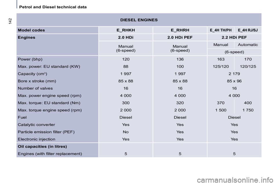 PEUGEOT 807 2009.5.  Owners Manual    Petrol and Diesel technical data   
142  DIESEL ENGINES  
  
Model codes        E_RHKH        E_RHRH       
E_4H TH/PH        E_4H RJ/SJ    
  
Engines       
2.0 HDi         2.0 HDi PEF        2.2