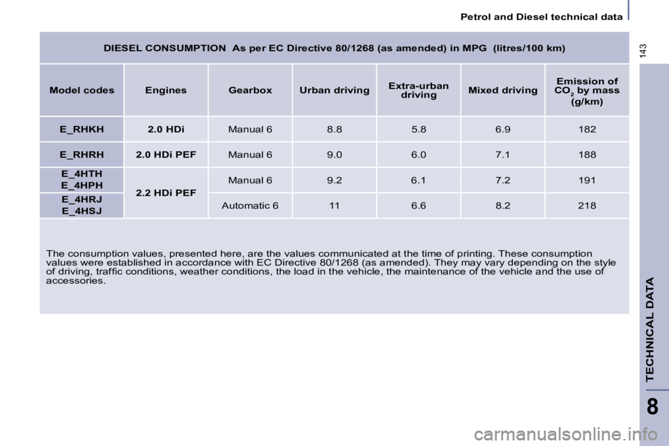 PEUGEOT 807 2009.5.  Owners Manual 143
   Petrol and Diesel technical data   
TECHNICAL DATA
8
 The consumption values, presented here, are the values communicated at the time of printing. These consumption 
values were established in 