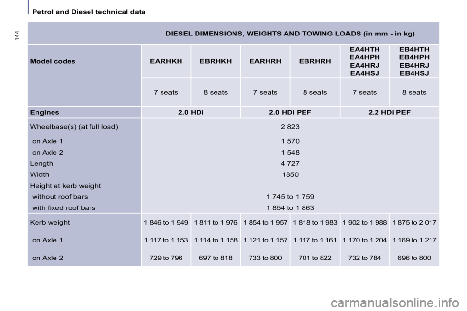 PEUGEOT 807 2009.5.  Owners Manual    Petrol and Diesel technical data   
144    DIESEL DIMENSIONS, WEIGHTS AND TOWING LOADS (in mm - in kg)  
  
Model codes        EARHKH      EBRHKH      EARHRH      EBRHRH     
EA4HTH     
 
EA4HPH  