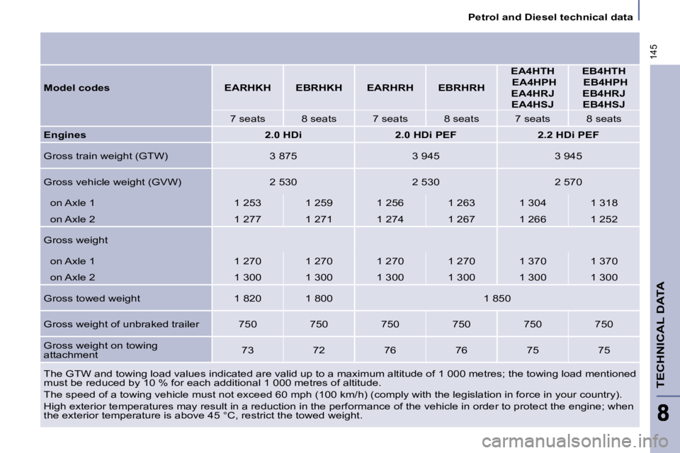 PEUGEOT 807 2009.5.  Owners Manual 145
   Petrol and Diesel technical data   
TECHNICAL DATA
 The GTW and towing load values indicated are valid up to a maximum altitude of 1 000 metres; the towing load ment ioned 
must be reduced by 1