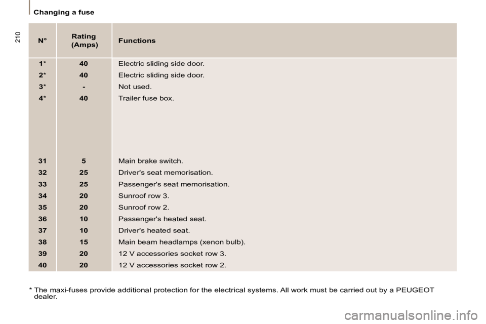 PEUGEOT 807 2008.5  Owners Manual 210
   Changing a fuse   
  
N°      
Rating  
 (Amps)     
Functions   
  
1   *      40    Electric sliding side door. 
  
2   *      40    Electric sliding side door. 
  
3   *    -   Not used. 
 