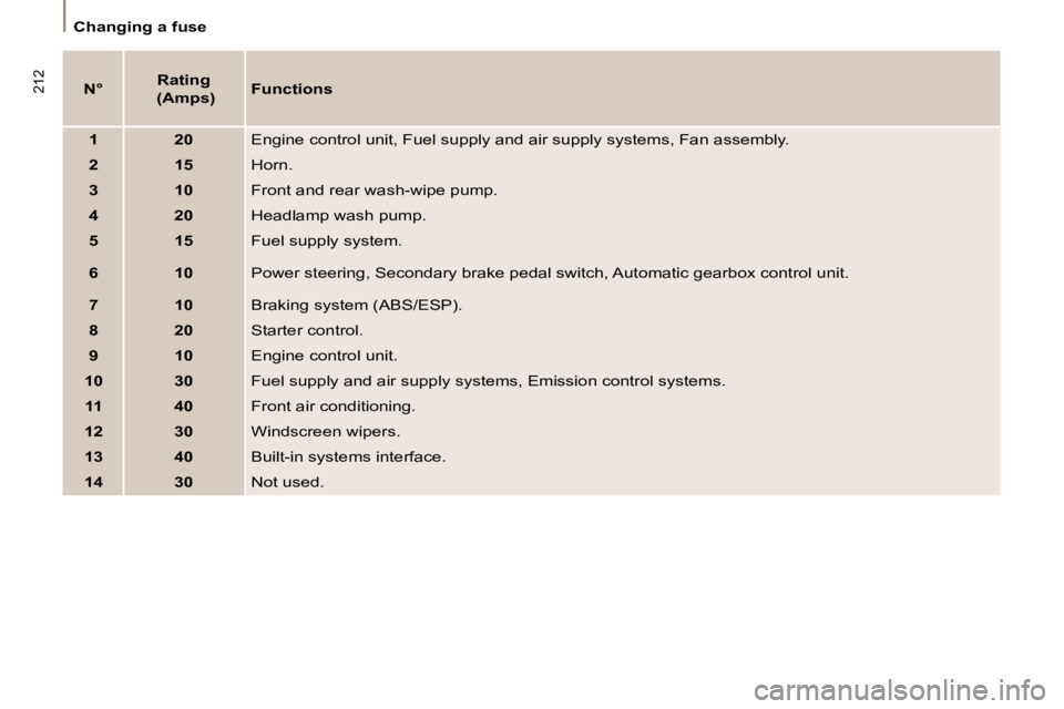 PEUGEOT 807 2008.5  Owners Manual 212
   Changing a fuse     
N°      
Rating  
 (Amps)     
Functions   
  
1       20    Engine control unit, Fuel supply and air supply systems, Fan  assembly. 
  
2       15    Horn. 
  
3       10