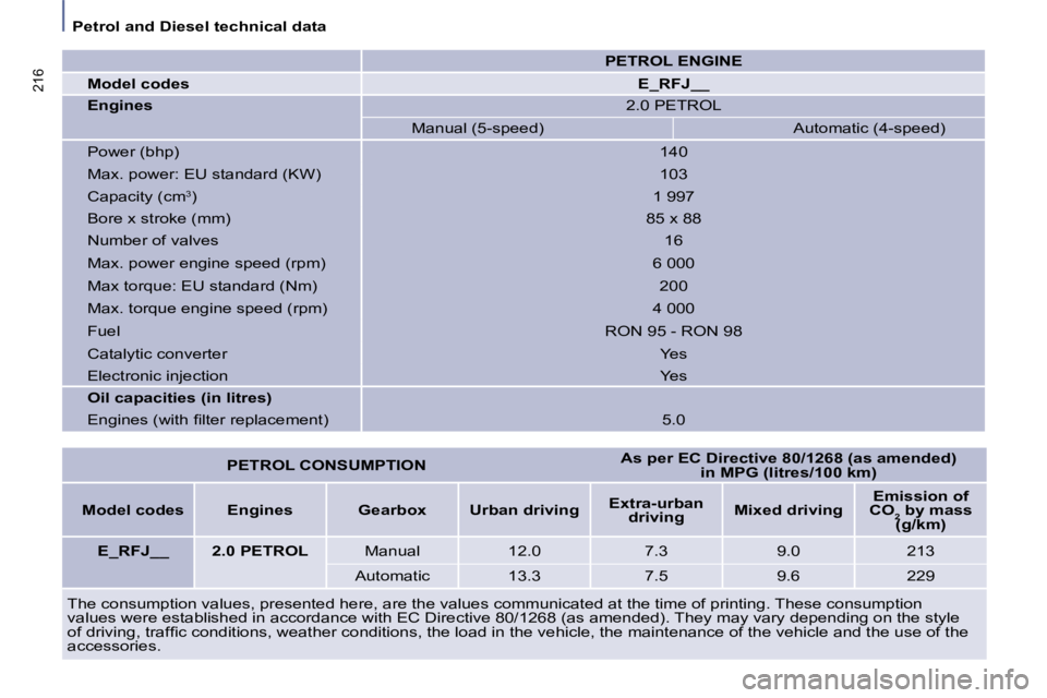 PEUGEOT 807 2008.5  Owners Manual    Petrol and Diesel technical data   
216
   
PETROL ENGINE    
  
Model codes      
E_RFJ__   
  
Engines     2.0 PETROL 
 Manual (5-speed)   Automatic (4-speed) 
 Power (bhp)   140 
 Max. power: EU