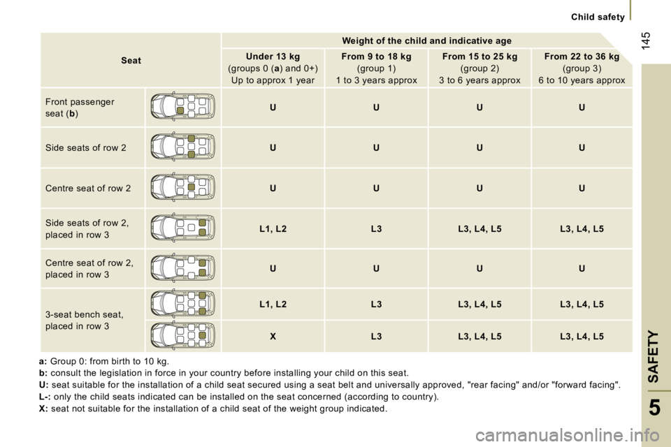 PEUGEOT 807 2007.5  Owners Manual �C�h�i�l�d� �s�a�f�e�t�y
�S�A�F�E�T�Y�1�4�5
�5
�S�e�a�t�W�e�i�g�h�t� �o�f� �t�h�e� �c�h�i�l�d� �a�n�d� �i�n�d�i�c�a�t�i�v�e� �a�g�e
� 
�U�n�d�e�r� �1�3� �k�g� 
�(�g�r�o�u�p�s� �0� �( �a�)� �a�n�d� �0�
