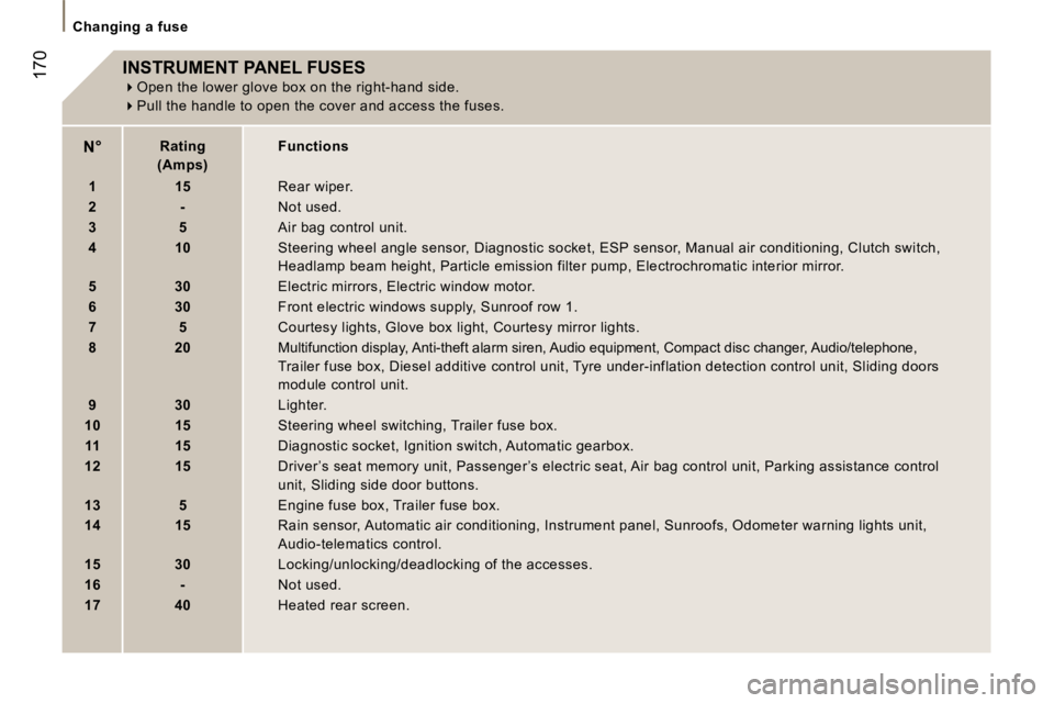 PEUGEOT 807 2007.5  Owners Manual �C�h�a�n�g�i�n�g� �a� �f�u�s�e
�1�7�0�I�N�S�T�R�U�M�E�N�T� �P�A�N�E�L� �F�U�S�E�S ��O�p�e�n� �t�h�e� �l�o�w�e�r� �g�l�o�v�e� �b�o�x� �o�n� �t�h�e� �r�i�g�h�t�-�h�a�n�d� �s�i�d�e�.
� �P�u�l�l� �t