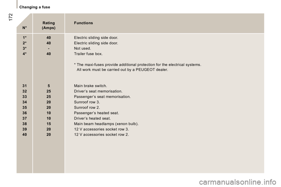 PEUGEOT 807 2007.5  Owners Manual �C�h�a�n�g�i�n�g� �a� �f�u�s�e
�1�7�2
�N�°�R�a�t�i�n�g
� � 
�(�A�m�p�s�) �F�u�n�c�t�i�o�n�s
�1�* �4�0 �E�l�e�c�t�r�i�c� �s�l�i�d�i�n�g� �s�i�d�e� �d�o�o�r�.
�2�* �4�0 �E�l�e�c�t�r�i�c� �s�l�i�d�i�n�g