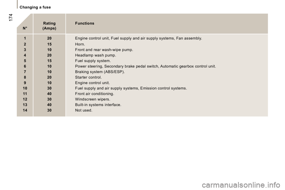PEUGEOT 807 2007.5  Owners Manual �C�h�a�n�g�i�n�g� �a� �f�u�s�e
�1�7�4
�N�°�R�a�t�i�n�g
� � 
�(�A�m�p�s�) �F�u�n�c�t�i�o�n�s
�1 �2�0 �E�n�g�i�n�e� �c�o�n�t�r�o�l� �u�n�i�t�,� �F�u�e�l� �s�u�p�p�l�y� �a�n�d� �a�i�r� �s�u�p�p�l�y� �s�