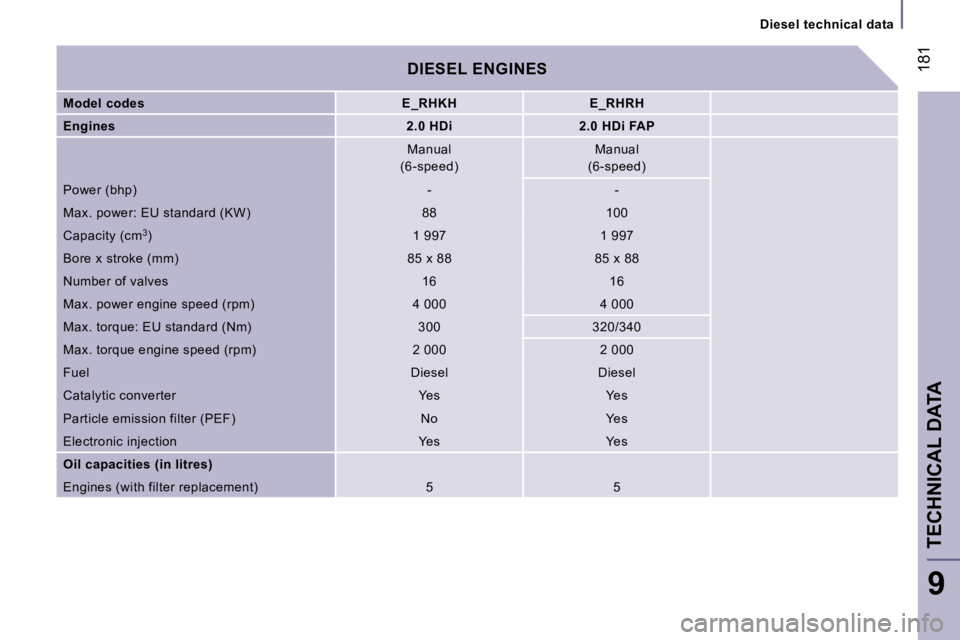 PEUGEOT 807 2007.5  Owners Manual �1�8�1
�D�i�e�s�e�l� �t�e�c�h�n�i�c�a�l� �d�a�t�a
�T�E�C�H�N�I�C�A�L� �D�A�T�A
�9
�D�I�E�S�E�L� �E�N�G�I�N�E�S
�M�o�d�e�l� �c�o�d�e�s �E�_�R�H�K�H �E�_�R�H�R�H
�E�n�g�i�n�e�s �2�.�0� �H�D�i �2�.�0� �H