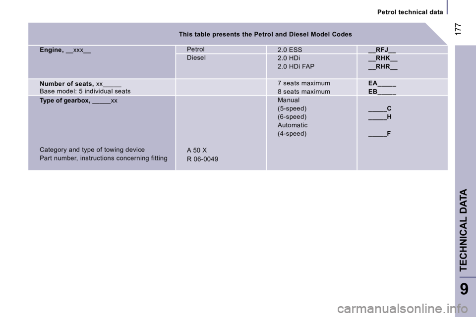 PEUGEOT 807 2007.5  Owners Manual �1�7�7
�P�e�t�r�o�l� �t�e�c�h�n�i�c�a�l� �d�a�t�a
�T�E�C�H�N�I�C�A�L� �D�A�T�A
�9
�T�h�i�s� �t�a�b�l�e� �p�r�e�s�e�n�t�s� �t�h�e� �P�e�t�r�o�l� �a�n�d� �D�i�e�s�e�l� �M�o�d�e�l� �C�o�d
�e�s
�E�n�g�i�n