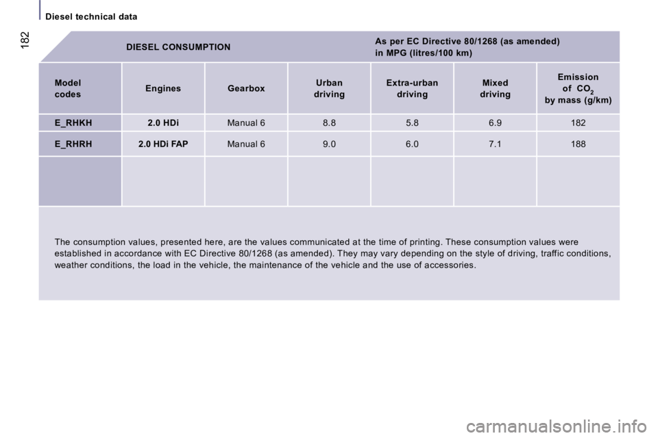 PEUGEOT 807 2007.5  Owners Manual �D�i�e�s�e�l� �t�e�c�h�n�i�c�a�l� �d�a�t�a
�1�8�2�D�I�E�S�E�L� �C�O�N�S�U�M�P�T�I�O�N�A�s� �p�e�r� �E�C� �D�i�r�e�c�t�i�v�e� �8�0�/�1�2�6�8� �(�a�s� �a�m�e�n�d�e�d�)� �  
�i�n� �M�P�G� �(�l�i�t�r�e�s�