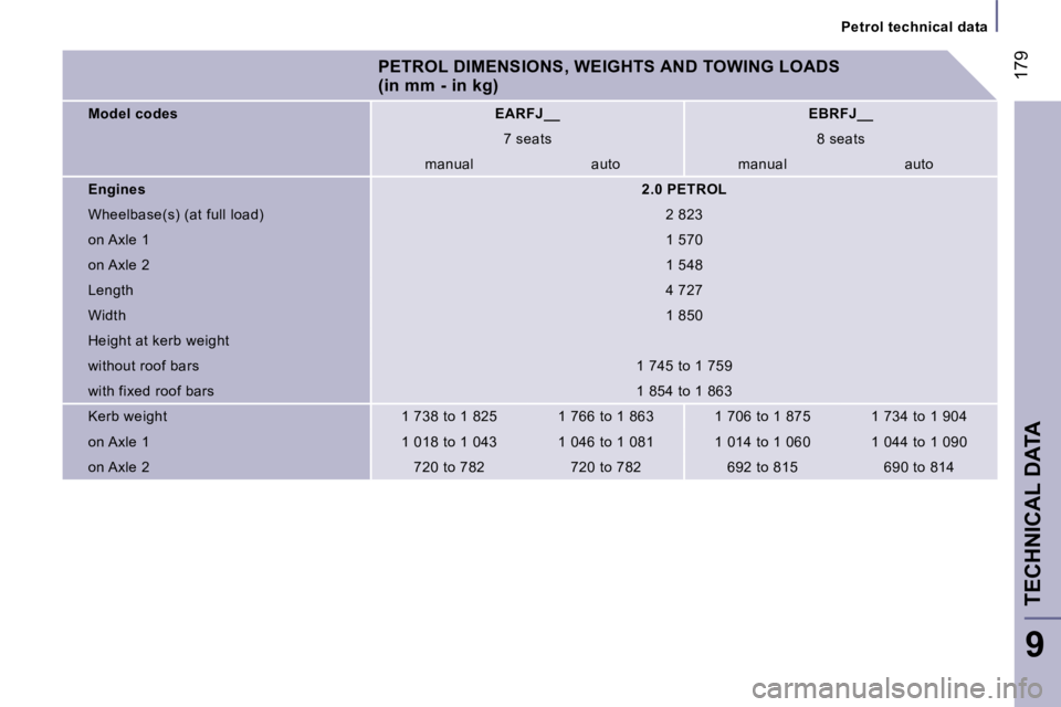 PEUGEOT 807 2007.5  Owners Manual �1�7�9
�P�e�t�r�o�l� �t�e�c�h�n�i�c�a�l� �d�a�t�a
�T�E�C�H�N�I�C�A�L� �D�A�T�A
�9
�P�E�T�R�O�L� �D�I�M�E�N�S�I�O�N�S�,� �W�E�I�G�H�T�S� �A�N�D� �T�O�W�I�N�G� �L�O�A�D�S� �  
�(�i�n� �m�m� �-� �i�n� �k