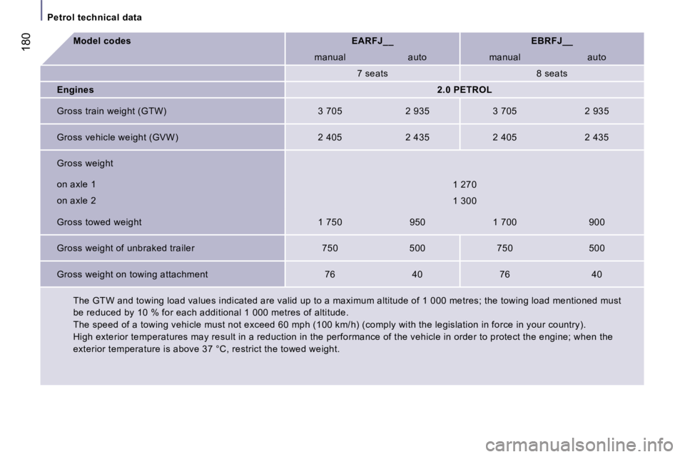 PEUGEOT 807 2007.5  Owners Manual �P�e�t�r�o�l� �t�e�c�h�n�i�c�a�l� �d�a�t�a
�1�8�0�M�o�d�e�l� �c�o�d�e�s�E�A�R�F�J�_�_ �E�B�R�F�J�_�_
�m�a�n�u�a�l �a�u�t�o �m�a�n�u�a�l �a�u�t�o �7� �s�e�a�t�s �8� �s�e�a�t�s
�E�n�g�i�n�e�s �2�.�0� �P