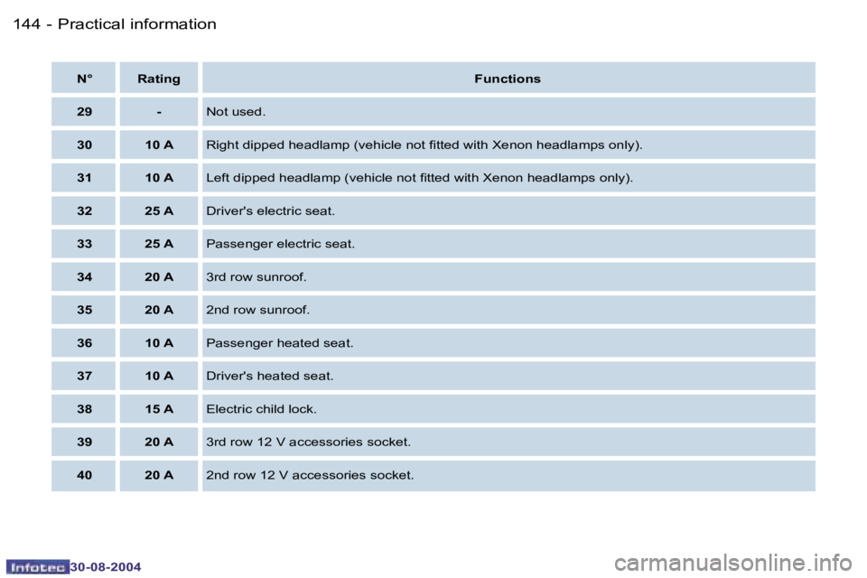 PEUGEOT 807 2004.5  Owners Manual �P�r�a�c�t�i�c�a�l� �i�n�f�o�r�m�a�t�i�o�n�1�4�4 �-
�3�0�-�0�8�-�2�0�0�4
�1�4�5�P�r�a�c�t�i�c�a�l� �i�n�f�o�r�m�a�t�i�o�n�-
�3�0�-�0�8�-�2�0�0�4
�N�° �R�a�t�i�n�g�F�u�n�c�t�i�o�n�s
�2�9 �- �N�o�t� �u