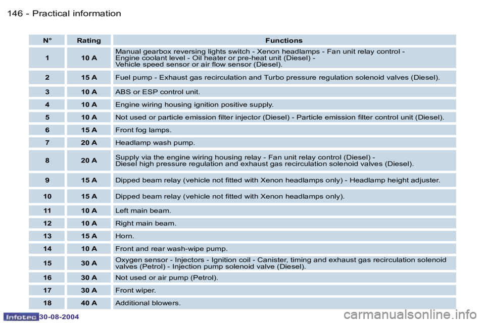 PEUGEOT 807 2004.5  Owners Manual �P�r�a�c�t�i�c�a�l� �i�n�f�o�r�m�a�t�i�o�n�1�4�6 �-
�3�0�-�0�8�-�2�0�0�4
�1�4�7�P�r�a�c�t�i�c�a�l� �i�n�f�o�r�m�a�t�i�o�n�-
�3�0�-�0�8�-�2�0�0�4
�N�° �R�a�t�i�n�g�F�u�n�c�t�i�o�n�s
�1 �1�0� �A �M�a�n