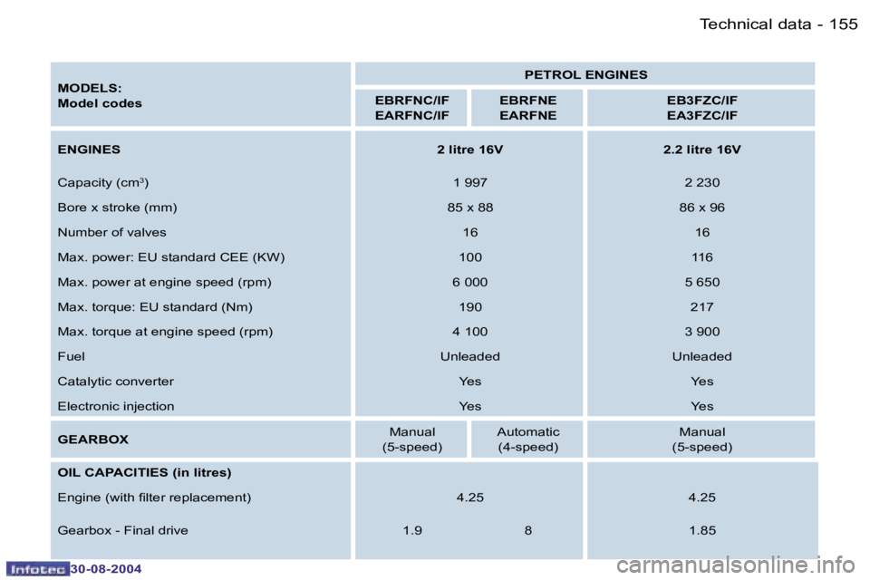 PEUGEOT 807 2004.5  Owners Manual �1�5�5�T�e�c�h�n�i�c�a�l� �d�a�t�a�-
�3�0�-�0�8�-�2�0�0�4
�M�O�D�E�L�S�: 
�M�o�d�e�l� �c�o�d�e�s�P�E�T�R�O�L� �E�N�G�I�N�E�S
�E�B�R�F�N�C�/�I�F
�E�A�R�F�N�C�/�I�F �E�B�R�F�N�E
�E�A�R�F�N�E �E�B�3�F�Z�