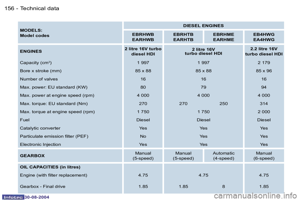 PEUGEOT 807 2004.5  Owners Manual �T�e�c�h�n�i�c�a�l� �d�a�t�a�1�5�6 �-
�3�0�-�0�8�-�2�0�0�4
�1�5�7�T�e�c�h�n�i�c�a�l� �d�a�t�a�-
�3�0�-�0�8�-�2�0�0�4
�M�O�D�E�L�S�: 
�M�o�d�e�l� �c�o�d�e�s�D�I�E�S�E�L� �E�N�G�I�N�E�S
�E�B�R�H�W�B
�E�