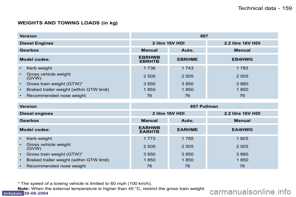 PEUGEOT 807 2004.5  Owners Manual �T�e�c�h�n�i�c�a�l� �d�a�t�a�1�5�8 �-
�3�0�-�0�8�-�2�0�0�4
�1�5�9�T�e�c�h�n�i�c�a�l� �d�a�t�a�-
�3�0�-�0�8�-�2�0�0�4
�W�E�I�G�H�T�S� �A�N�D� �T�O�W�I�N�G� �L�O�A�D�S� �(�i�n� �k�g�)
�V�e�r�s�i�o�n�8�0