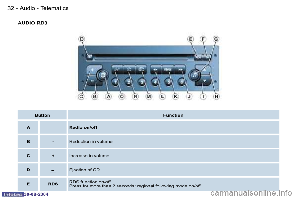PEUGEOT 807 2004.5  Owners Manual �A�u�d�i�o� �-� �T�e�l�e�m�a�t�i�c�s�3�2 �-
�3�0�-�0�8�-�2�0�0�4
�3�3�A�u�d�i�o� �-� �T�e�l�e�m�a�t�i�c�s�-
�3�0�-�0�8�-�2�0�0�4
�B�u�t�t�o�n�F�u�n�c�t�i�o�n
�A �R�a�d�i�o� �o�n�/�o�f�f
�B �- �R�e�d�u