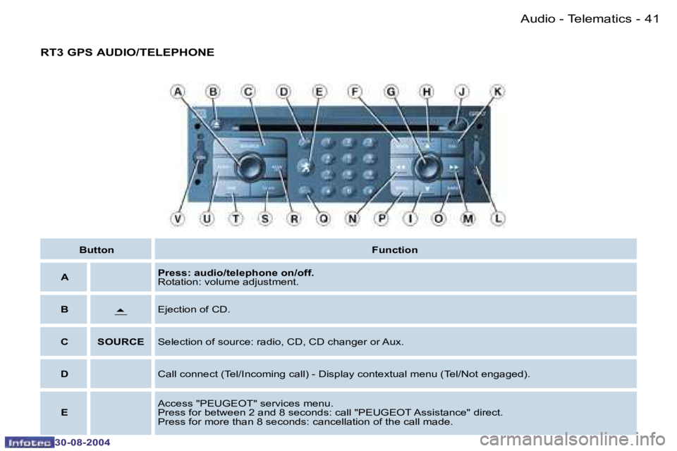 PEUGEOT 807 2004.5  Owners Manual �A�u�d�i�o� �-� �T�e�l�e�m�a�t�i�c�s�4�0 �-
�3�0�-�0�8�-�2�0�0�4
�4�1�A�u�d�i�o� �-� �T�e�l�e�m�a�t�i�c�s�-
�3�0�-�0�8�-�2�0�0�4
�R�T�3� �G�P�S� �A�U�D�I�O�/�T�E�L�E�P�H�O�N�E
�B�u�t�t�o�n�F�u�n�c�t�i