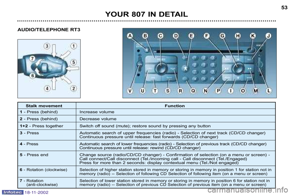 PEUGEOT 807 2002.5  Owners Manual YOUR 807 IN DETAIL53
Stalk movement
Function
1 � Press (behind)  Increase volume
2 � Press (behind)  Decrease volume
1+2 � Press together  Switch off sound (mute); restore sound by pressing any  butto