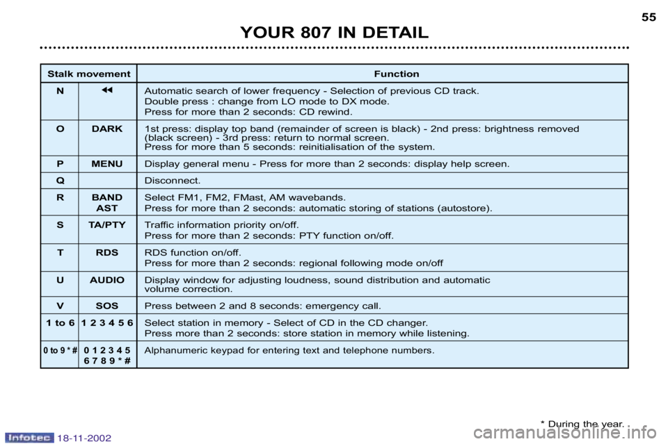 PEUGEOT 807 2002.5  Owners Manual YOUR 807 IN DETAIL55
Stalk movement
Function
N jjAutomatic search of lower frequency � Selection of previous CD track. 
Double press : change from LO mode to DX mode.
Press for more than 2 seconds: CD