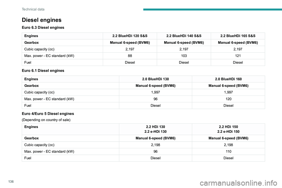 PEUGEOT BOXER 2021  Owners Manual 136
Technical data
Diesel engines
Euro 6.3 Diesel engines
Engines2.2 BlueHDi 120 S&S2.2 BlueHDi 140 S&S2.2 BlueHDi 165 S&S
Gearbox Manual 6-speed (BVM6) Manual 6-speed (BVM6) Manual 6-speed (BVM6)
Cub