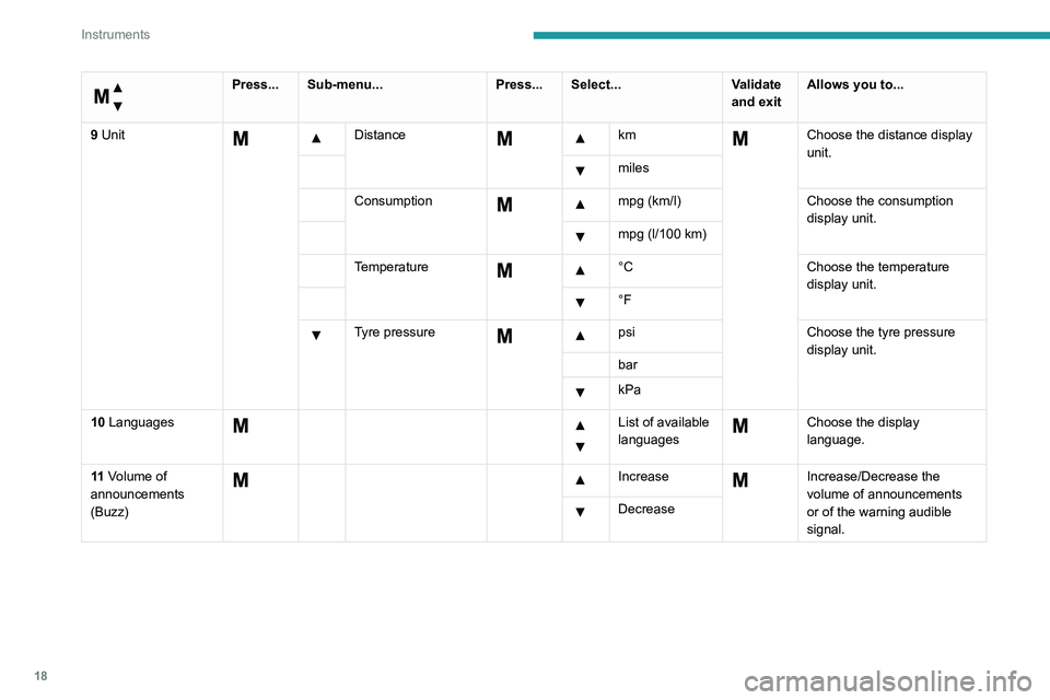 PEUGEOT BOXER 2021  Owners Manual 18
Instruments
 
Menu…
 
Press... Sub-menu...Press... Select...Validate 
and exitAllows you to...
9 Unit
  Distance     km  Choose the distance display 
unit.
  miles
Consumption
     mpg (km/l)
Cho