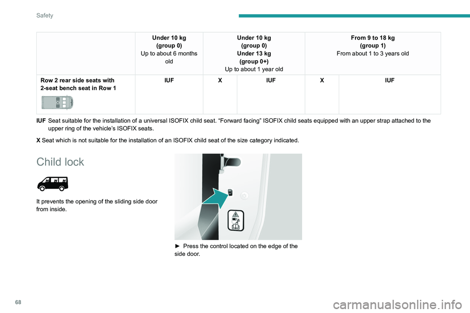 PEUGEOT BOXER 2021  Owners Manual 68
Safety
Under 10 kg(group 0)
Up to about 6 months  old Under 10 kg
(group 0)
Under 13 kg (group 0+)
Up to about 1 year old From 9 to 18 kg
(group 1)
From about 1 to 3 years old
Row 2 rear side seats