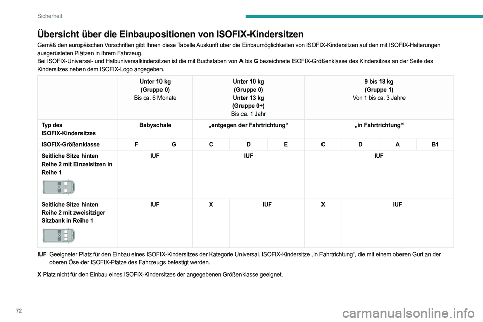 PEUGEOT BOXER 2021  Betriebsanleitungen (in German) 72
Sicherheit
Übersicht über die Einbaupositionen von ISOFIX-Kindersitzen
Gemäß den europäischen Vorschriften gibt Ihnen diese Tabelle Auskunft über die Einbaumöglichkeiten von ISOFIX-Kindersit