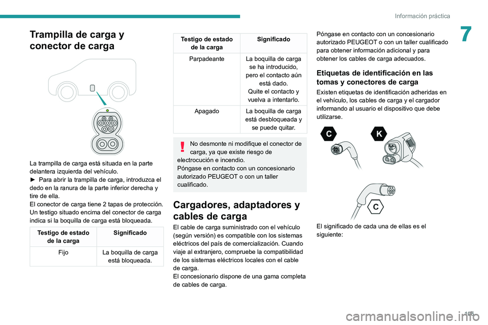 PEUGEOT BOXER 2021  Manual del propietario (in Spanish) 105
Información práctica
7Trampilla de carga y 
conector de carga
 
 
La trampilla de carga está situada en la parte 
delantera izquierda del vehículo.
► 
Para abrir la trampilla de carga, intro