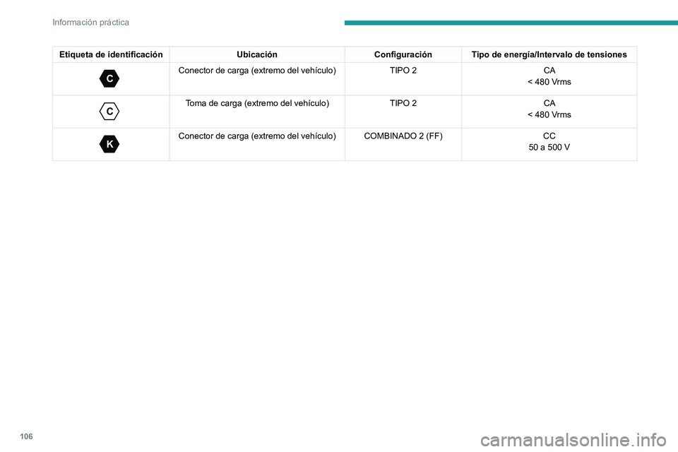 PEUGEOT BOXER 2021  Manual del propietario (in Spanish) 106
Información práctica
Etiqueta de identificaciónUbicaciónConfiguraciónTipo de energía/Intervalo de tensiones 
C 
Conector de carga (extremo del vehículo) TIPO 2CA
< 480 Vrms
 
C 
Toma de car