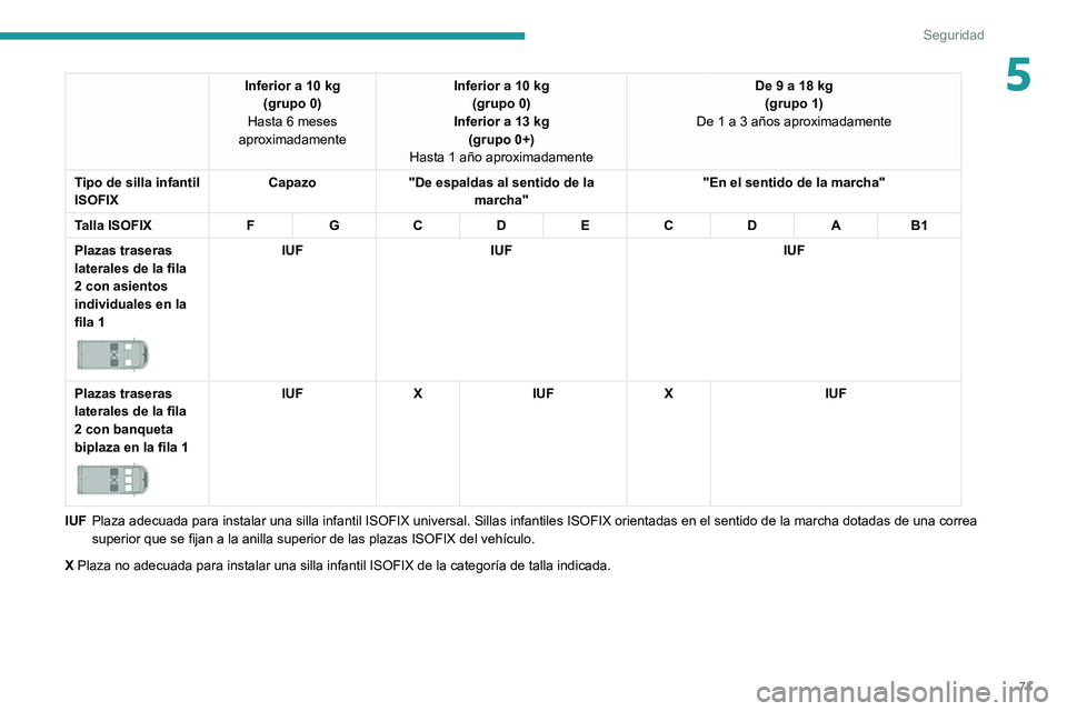 PEUGEOT BOXER 2021  Manual del propietario (in Spanish) 71
Seguridad
5Inferior a 10 kg(grupo 0)
Hasta 6 meses 
aproximadamente Inferior a 10 kg
(grupo 0)
Inferior a 13 kg  (grupo 0+)
Hasta 1 año aproximadamente De 9 a 18 kg
(grupo 1)
De 1 a 3 años aproxi