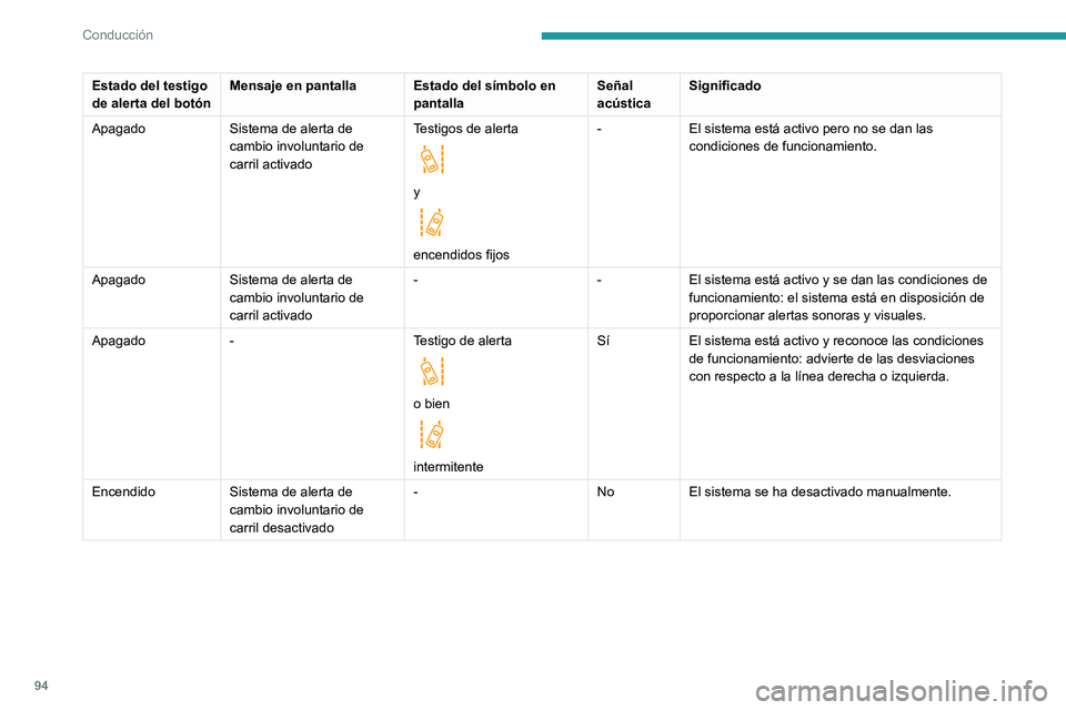 PEUGEOT BOXER 2021  Manual del propietario (in Spanish) 94
Conducción
Estado del testigo 
de alerta del botónMensaje en pantalla Estado del símbolo en 
pantallaSeñal 
acústicaSignificado
Apagado Sistema de alerta de 
cambio involuntario de 
carril act