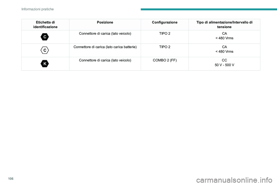 PEUGEOT BOXER 2021  Manuale duso (in Italian) 106
Informazioni pratiche
Etichetta di 
identificazione Posizione
ConfigurazioneTipo di alimentazione/Intervallo di 
tensione
 
C 
Connettore di carica (lato veicolo) TIPO 2CA
< 480 Vrms
 
C 
Connetto