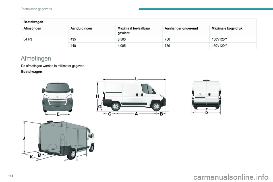 PEUGEOT BOXER 2021  Instructieboekje (in Dutch) 144
Technische gegevens
Bestelwagen
AfmetingenAanduidingenMaximaal toelaatbaar 
gewichtAanhanger ongeremd Maximale kogeldruk
L4 H3 4353.500750150*/120**
440 4.005750150*/120**
Afmetingen
De afmetingen