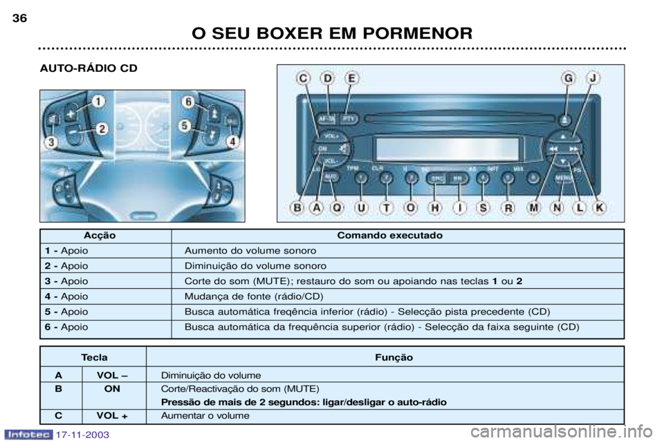 PEUGEOT BOXER 2003.5  Manual de utilização (in Portuguese) 17-11-2003
ToucheFonction
A VOL - Diminution du volume.
BO NCoupure / Restauration du son (MUTE). Pression de plus de 2 secondes : m 
C VOL + Augmentation du volume.
 Comando executado
1 -  Apoio Aume