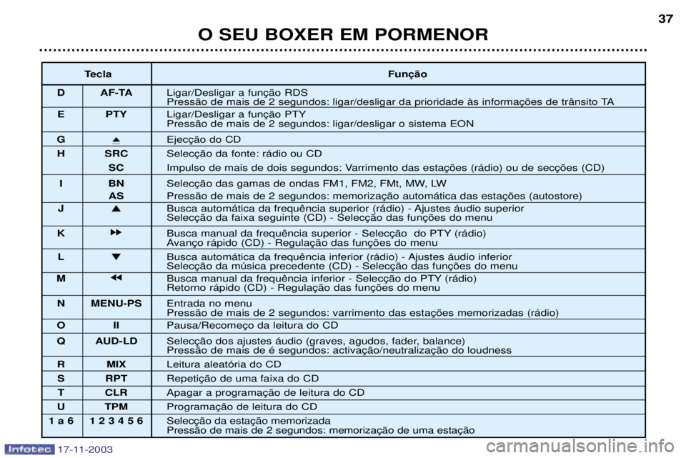PEUGEOT BOXER 2003.5 Manual de utilização (in Portuguese) 17-11-2003
ToucheFonction
D AF - TA
E PTY
G i
ƒjection du CD.
H SRC SŽlection de la source : radio ou CD.
SC Pression de plus de 2 secondes : balayage des stations (radio) ou des morceaux (CD).
PEUGEOT BOXER 2003.5 Manual de utilização (in Portuguese) 17-11-2003
ToucheFonction
D AF - TA
E PTY
G i
ƒjection du CD.
H SRC SŽlection de la source : radio ou CD.
SC Pression de plus de 2 secondes : balayage des stations (radio) ou des morceaux (CD).