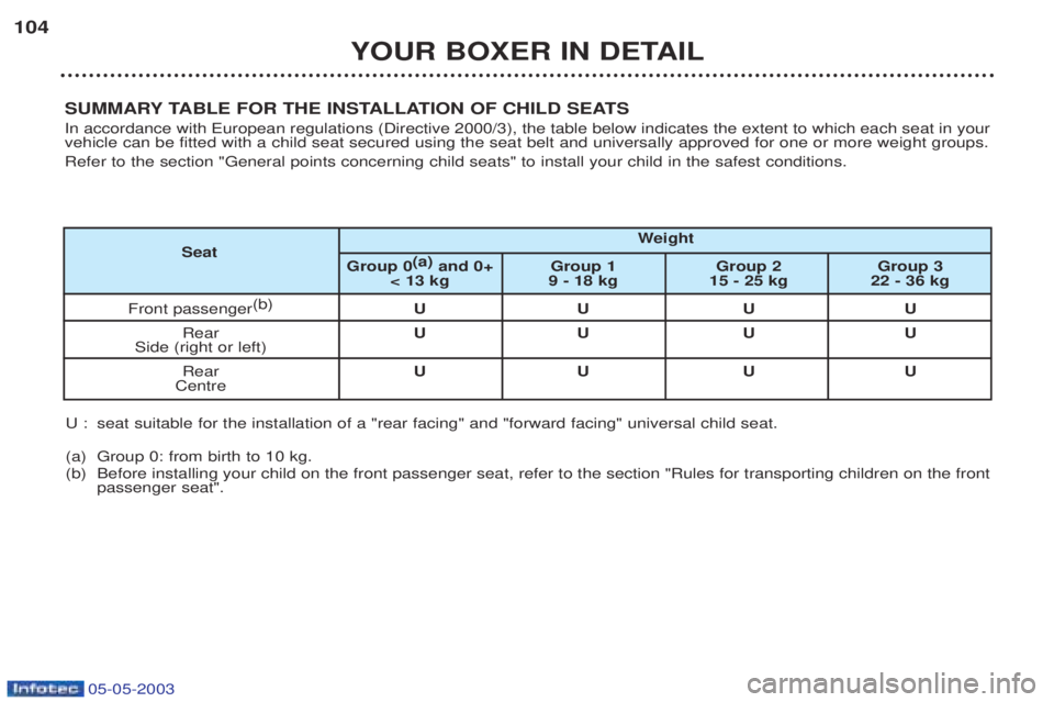 PEUGEOT BOXER 2003  Owners Manual 05-05-2003
YOUR BOXER IN DETAIL
104
SUMMARY TABLE FOR THE INSTALLATION OF CHILD SEATS In accordance with European regulations (Directive 2000/3), the table below indicates the extent to which each sea