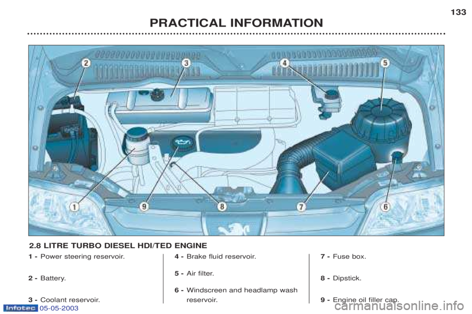 PEUGEOT BOXER 2003  Owners Manual 05-05-2003
PRACTICAL INFORMATION133
1 -
Power steering reservoir.
2 - Battery.
3 - Coolant reservoir. 4 -
Brake fluid reservoir.
5 - Air filter.
6 - Windscreen and headlamp wash 
reservoir. 7 -
Fuse b