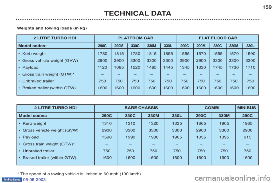 PEUGEOT BOXER 2003 Owners Manual 05-05-2003
TECHNICAL DATA159
W eights and towing loads (in kg)
* The speed of a towing vehicle is limited to 60 mph (100 km/h). 2 LITRE TURBO HDI BARE CHASSIS COMBI MINIBUS
Model codes: 290C 330C 330 PEUGEOT BOXER 2003 Owners Manual 05-05-2003
TECHNICAL DATA159
W eights and towing loads (in kg)
* The speed of a towing vehicle is limited to 60 mph (100 km/h). 2 LITRE TURBO HDI BARE CHASSIS COMBI MINIBUS
Model codes: 290C 330C 330