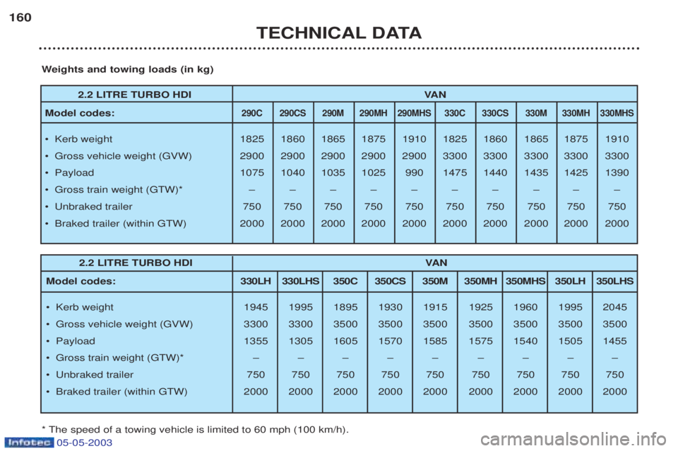 PEUGEOT BOXER 2003 Owners Manual 05-05-2003
TECHNICAL DATA
160
2.2 LITRE TURBO HDI
VAN
Model codes:
290C 290CS 290M 290MH 290MHS 330C 330CS 330M 330MH 330MHS
¥ Kerb weight 1825 1860 1865 1875 1910 1825 1860 1865 1875 1910
¥ Gros PEUGEOT BOXER 2003 Owners Manual 05-05-2003
TECHNICAL DATA
160
2.2 LITRE TURBO HDI
VAN
Model codes:
290C 290CS 290M 290MH 290MHS 330C 330CS 330M 330MH 330MHS
¥ Kerb weight 1825 1860 1865 1875 1910 1825 1860 1865 1875 1910
¥ Gros