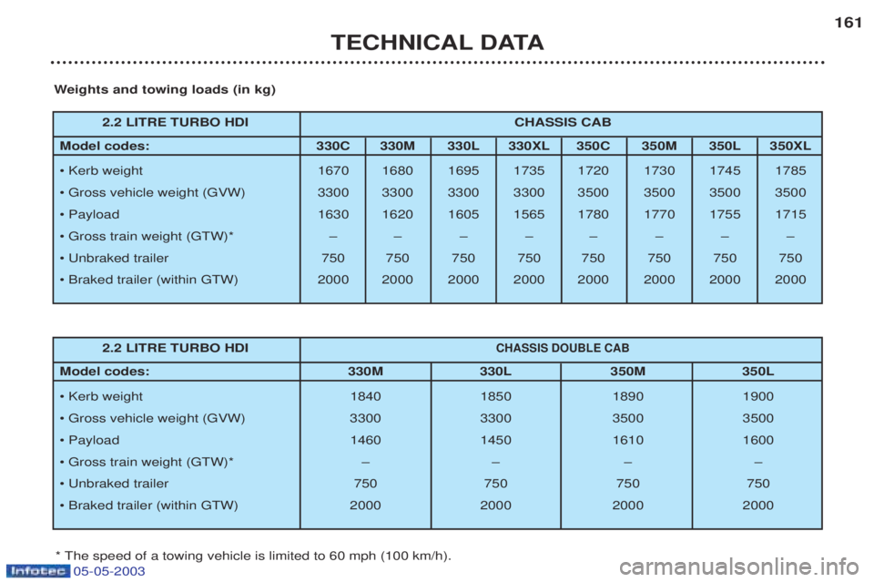 PEUGEOT BOXER 2003  Owners Manual 05-05-2003
TECHNICAL DATA161
2.2 LITRE TURBO HDI CHASSIS CAB
Model codes:  330C 330M 330L 330XL 350C 350M 350L 350XL 
¥ Kerb weight 1670 1680 1695 1735 1720 1730 1745 1785 
¥ Gross vehicle weight (G