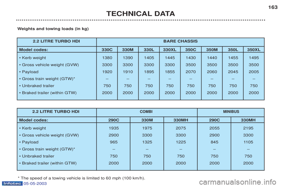 PEUGEOT BOXER 2003  Owners Manual 05-05-2003
TECHNICAL DATA163
W eights and towing loads (in kg)
* The speed of a towing vehicle is limited to 60 mph (100 km/h). 2.2 LITRE TURBO HDI
COMBI
MINIBUS 
Model codes:  290C 330M 330MH 290C 33