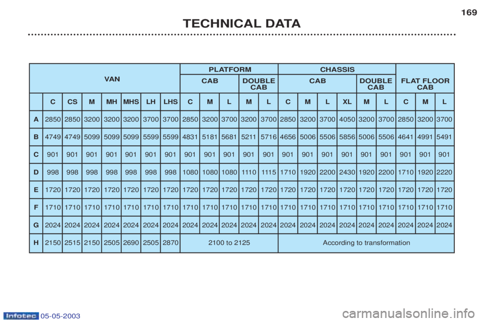 PEUGEOT BOXER 2003  Owners Manual 05-05-2003
TECHNICAL DATA169
PLATFORM CHASSIS
VA N CAB DOUBLE CAB DOUBLE  FLAT FLOOR
CAB CAB CAB
CCSMMH MHS LH LHS C M L M L C M L XL M L C M L
A 2850 2850 3200 3200 3200 3700 3700 2850 3200 3700 3200